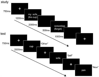 Self-Referential Information Alleviates Retrieval Inhibition of Directed Forgetting Effects—An ERP Evidence of Source Memory